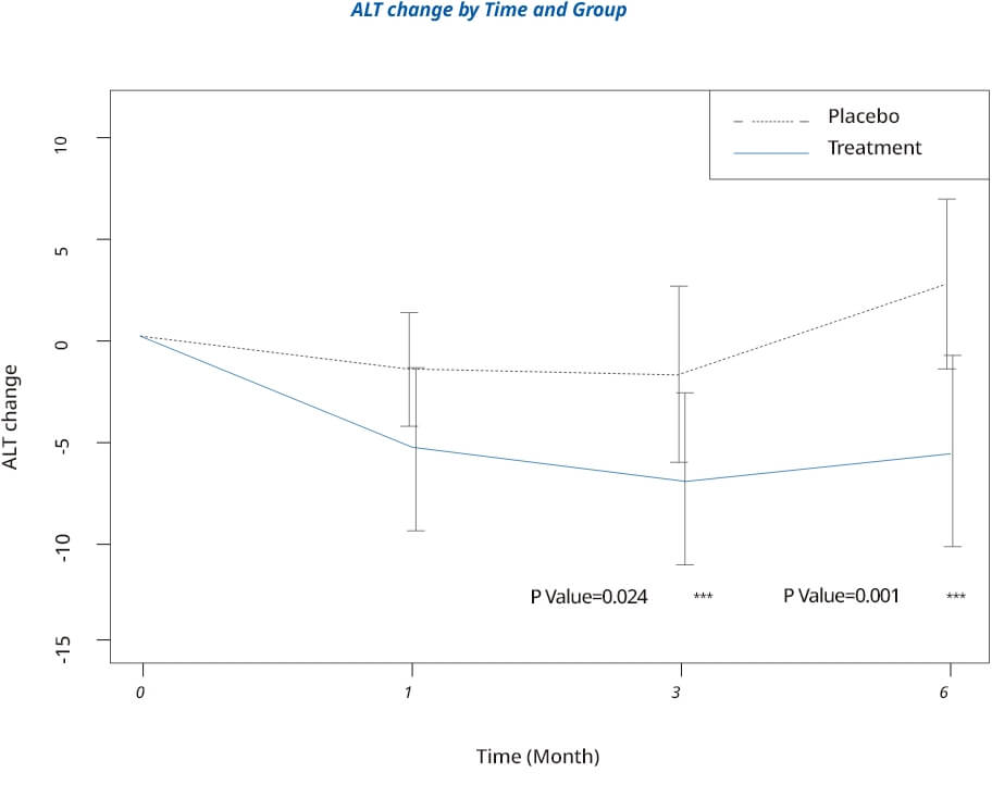 Clinical graph: ALT, CAP, and other metabolic improvements