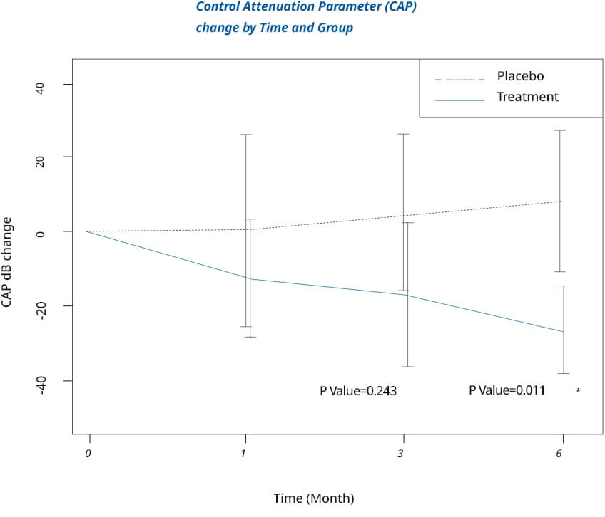 Clinical graph: Insulin and pancreatic β-cell function
