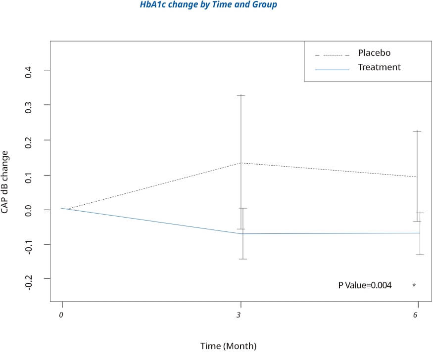 Clinical graph: Steatosis and liver stiffness